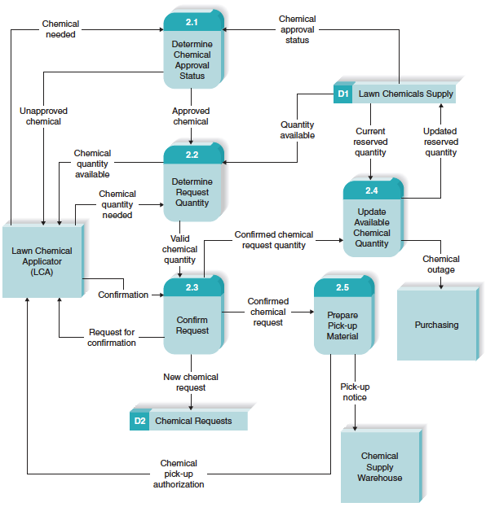 IS 436 System Analysis and Design