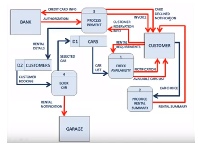 IS 436 System Analysis and Design