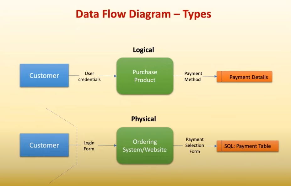 IS 436 System Analysis and Design