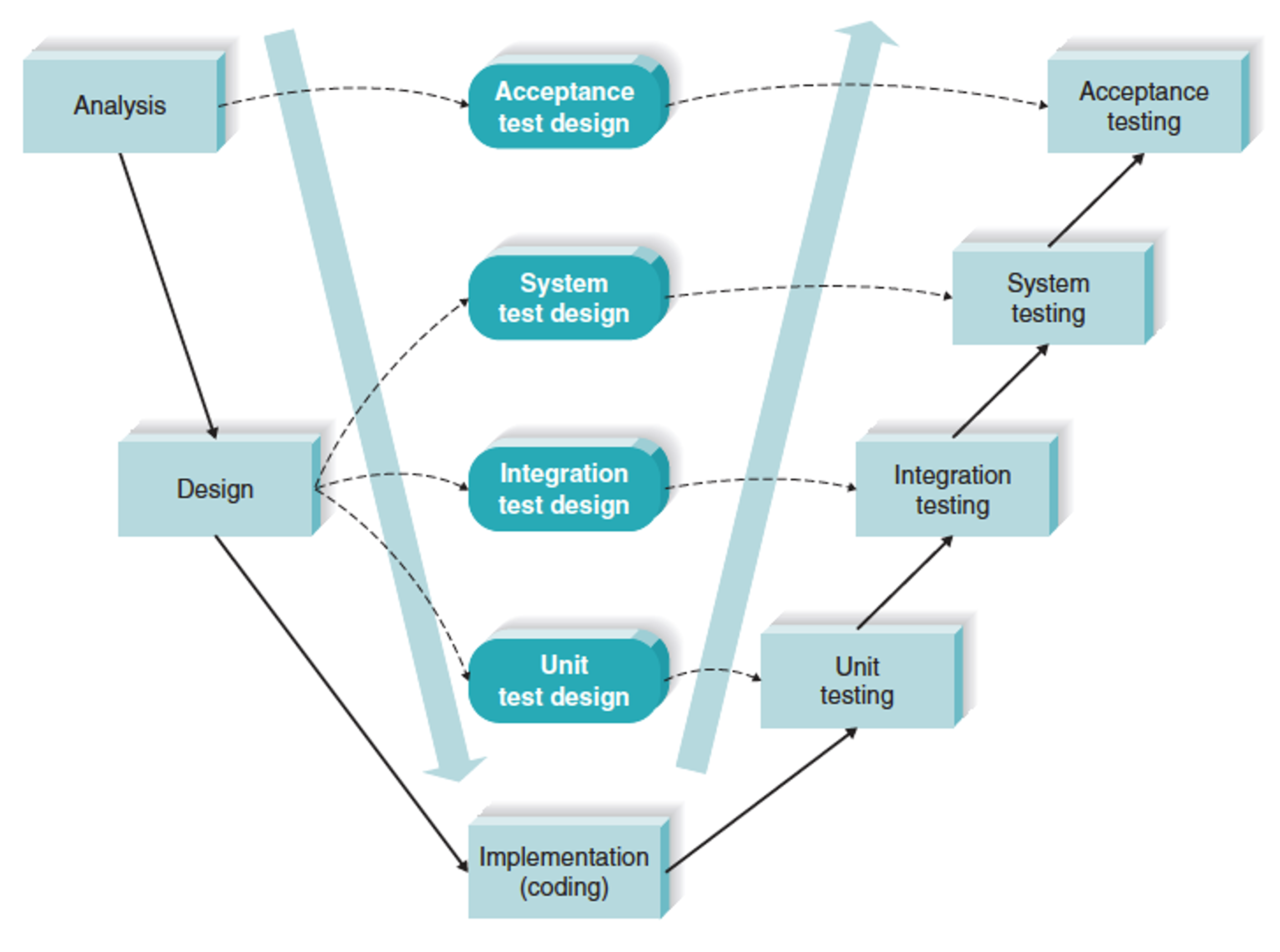 V-Model Development Diagram