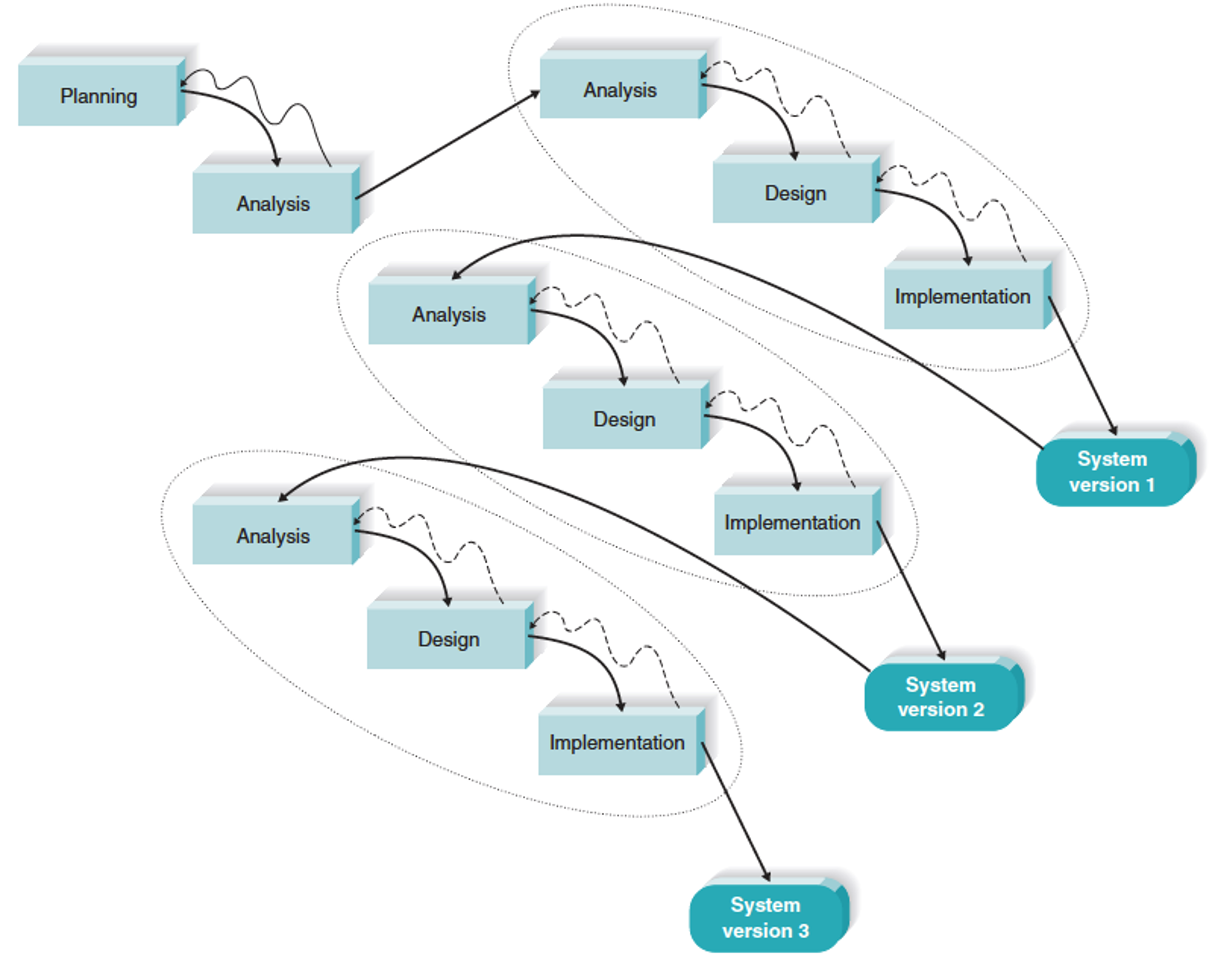 Iterative Development Diagram