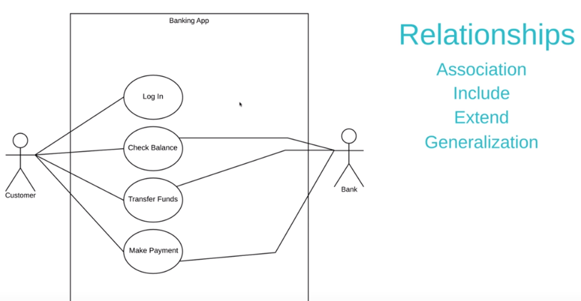 Um Include Relationships IS 436 System Analysis and Design